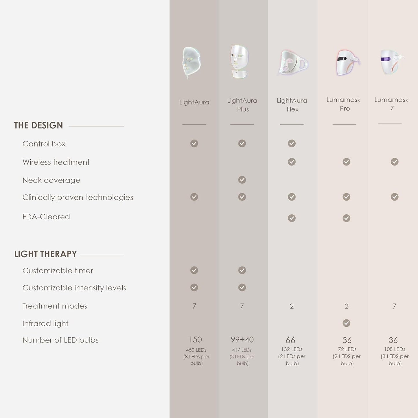 Project E Beauty LightAura LED Face Mask 7 Colors Light Therapy | Anti-Aging Facial Skincare Routine | Skin Tightening | Calm Inflammation | Reduce Wrinkle | Brightens Skin | Collagen Boost