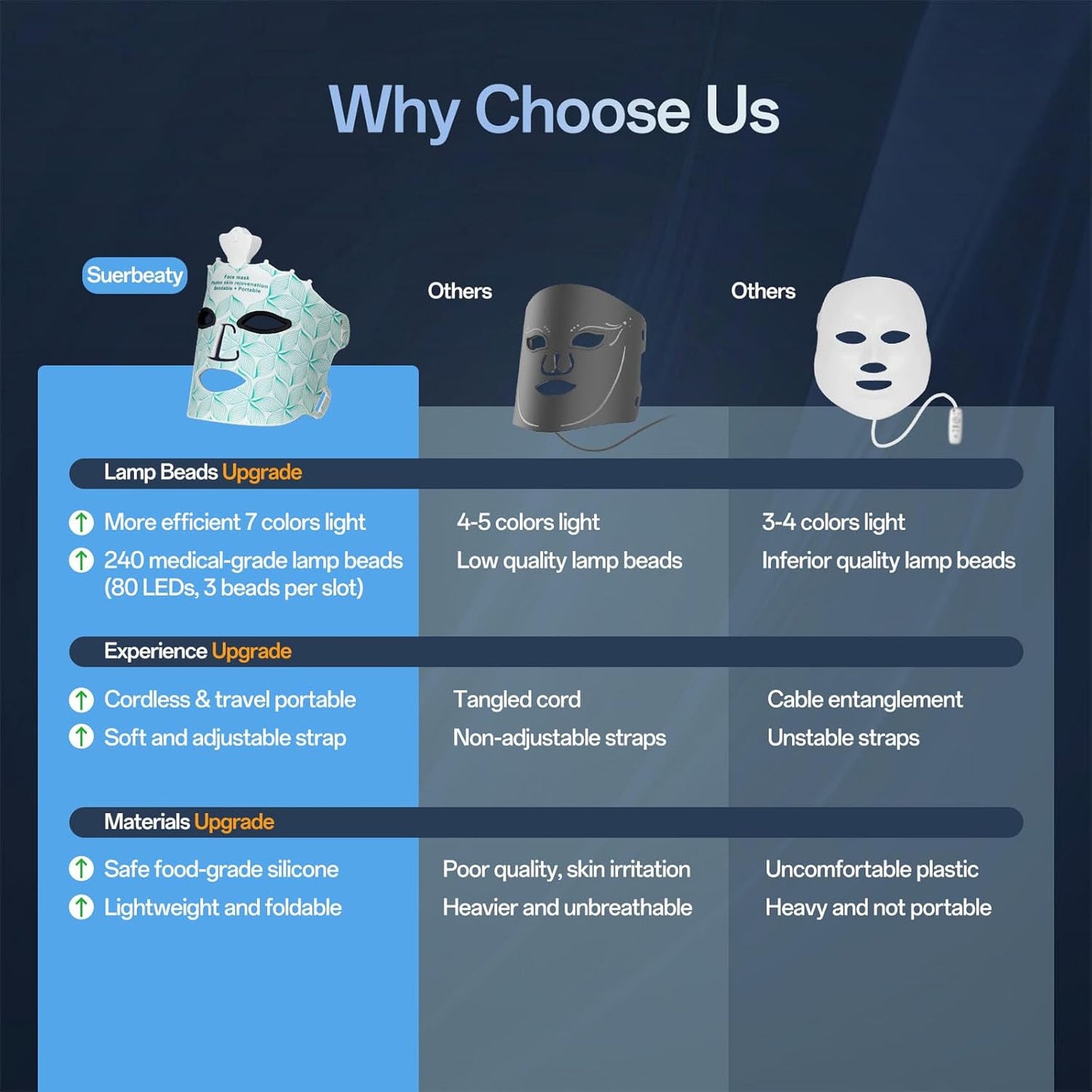 SUERBEATY Red Light Mask for Face, 7 Colors Red Light Mask, Cordless & Portable for Home & Travel, Rechargeable, Lightweight, Facial Skin Care for Women - Mom, Sister, Girlfriend and Wife - Green